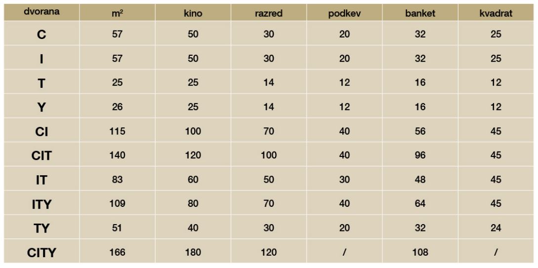 Tabela s postavitvami prostorov
